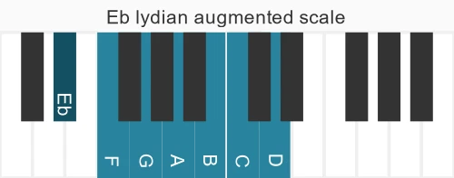 Piano scale for Eb lydian augmented